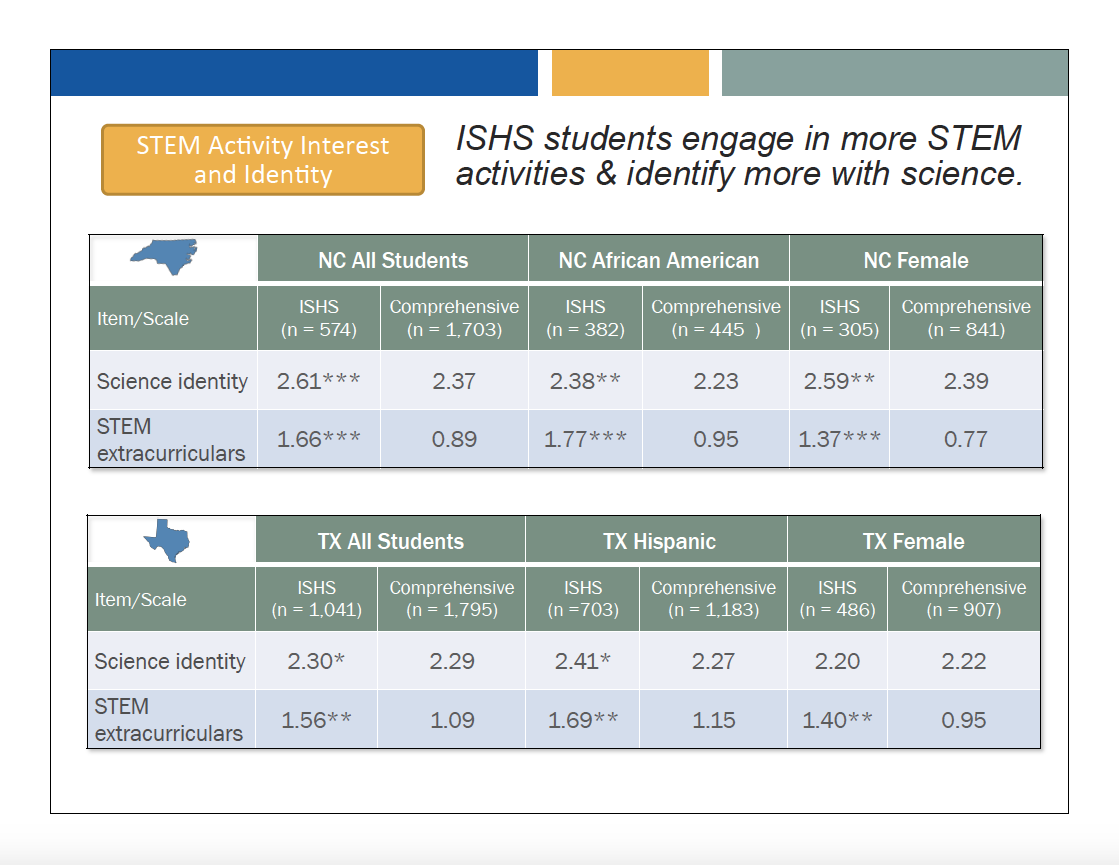 ISHS students identify more with science and engage in more STEM extracurricular and out-of-school activities