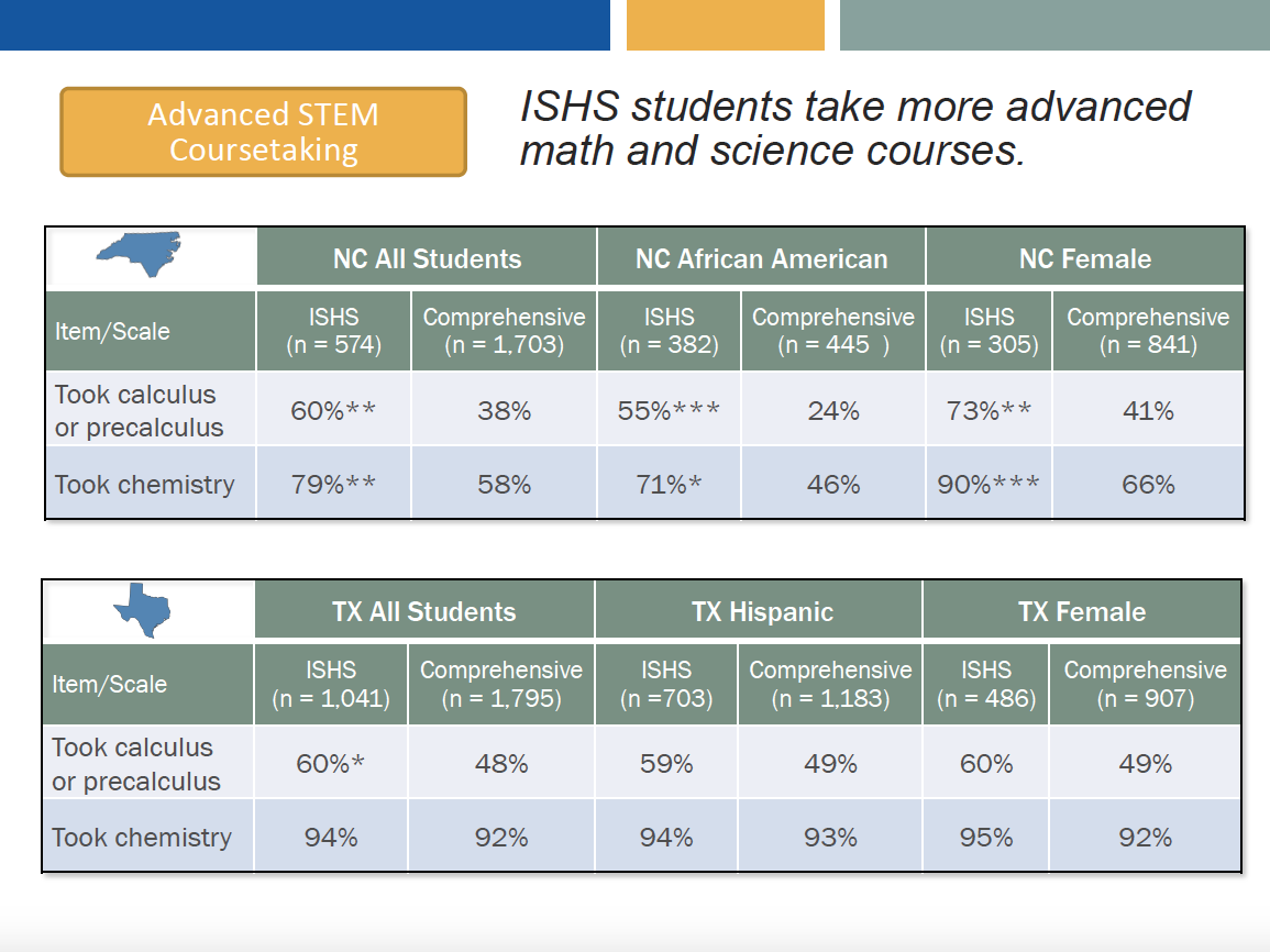 ISHS students take more advanced math and science courses