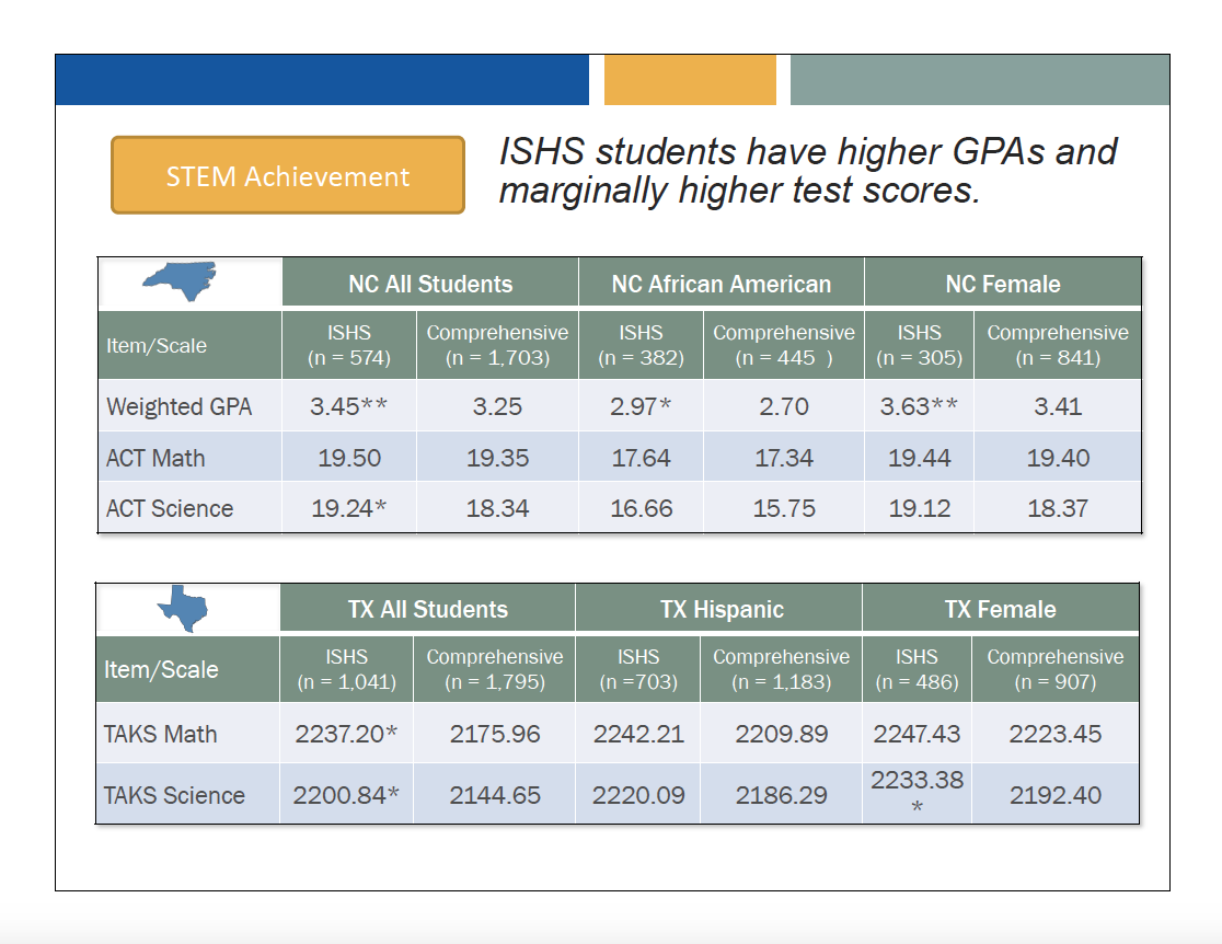 ISHS students have higher GPAs and somewhat higher test scores
